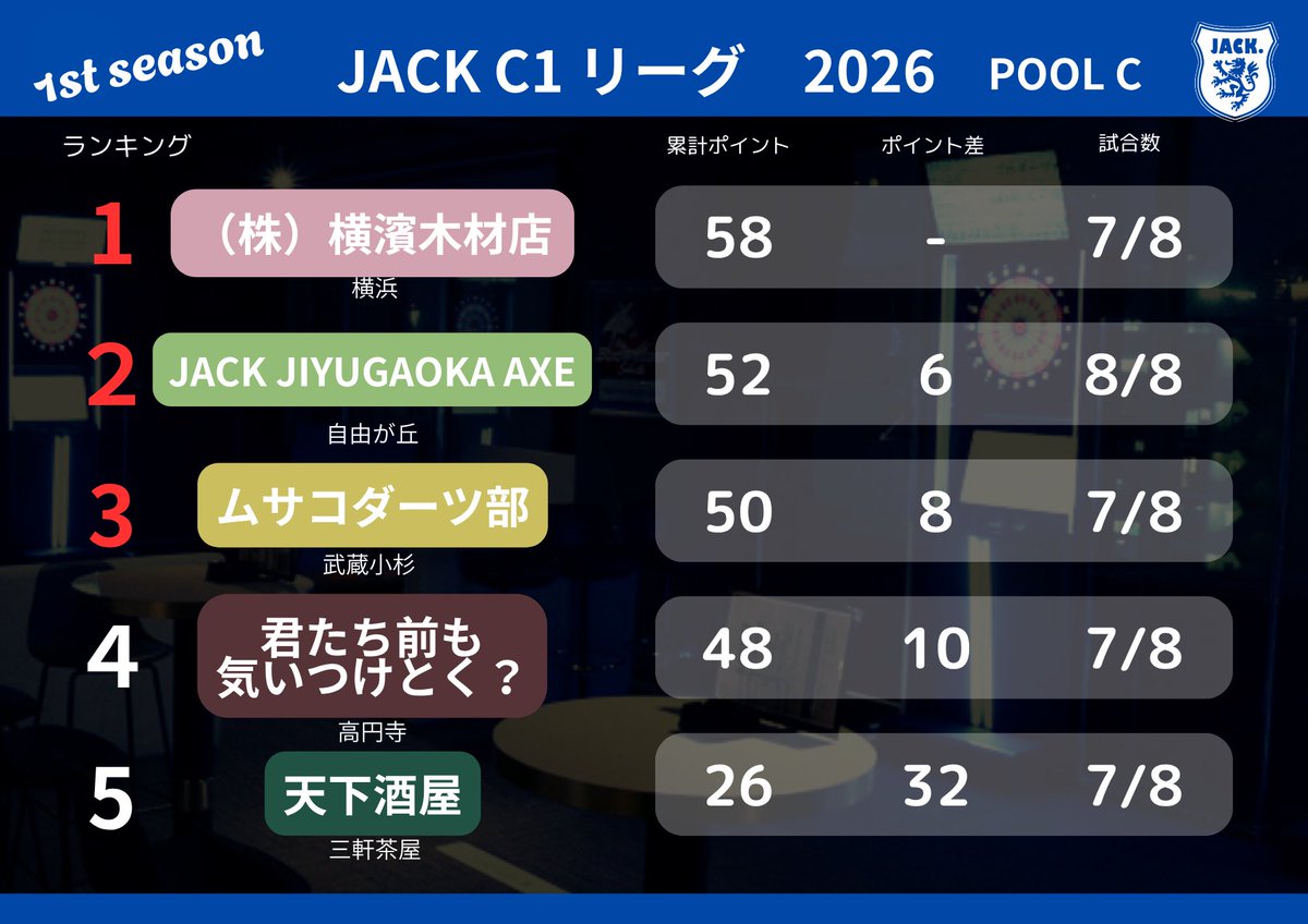 JTC_pdJACK's tweet photo. JACK 【C】LEGUE 2026-1st

いよいよ来週は最終戦！

C1最新の順位表です。 https://t.co/dkVl8DVB6W