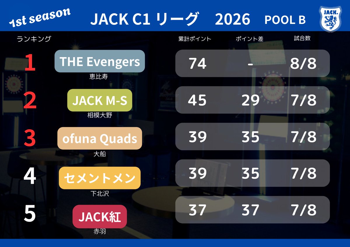 JTC_pdJACK's tweet photo. JACK 【C】LEGUE 2026-1st

いよいよ来週は最終戦！

C1最新の順位表です。 https://t.co/dkVl8DVB6W