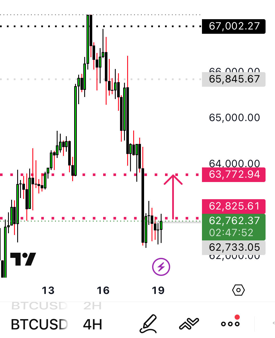 Rafaela_Rigo's tweet photo. .
$BTC Long Scalp
High risk trade
. https://t.co/9useAZhcZn