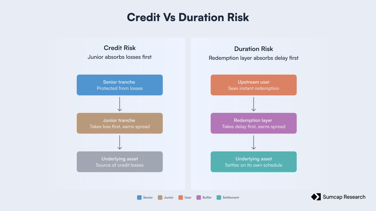 Sumcap's tweet photo. Duration risk can land in three places, and a buffer is one of them. It pays redemptions instantly up to a cap, with depositors earning a spread for the gap. 

MSL is @MidasRWA's shared build, one module serving many mTokens, cheaper because uncorrelated flows rarely peak together. 

The trade is resilience: a siloed buffer can't be drained by a neighbouring run, but sits idle in calm markets.