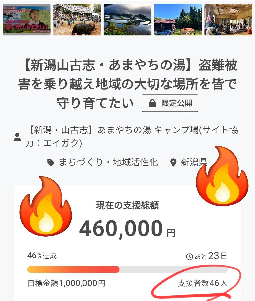 yamakoshiMTG's tweet photo. 【山古志・あまやちの湯の挑戦🔥】
クラウドファンディング開始から丸2日

達成率46%！

多くのご支援、ありがとうございます😭

すでに山古志産コシヒカリが…
リターン在庫ゼロに！！

少しお時間いただきますが、補充しますので少々おまちください！

引き続き、応援よろしくお願い致します😭 https://t.co/i6p89skOS0
