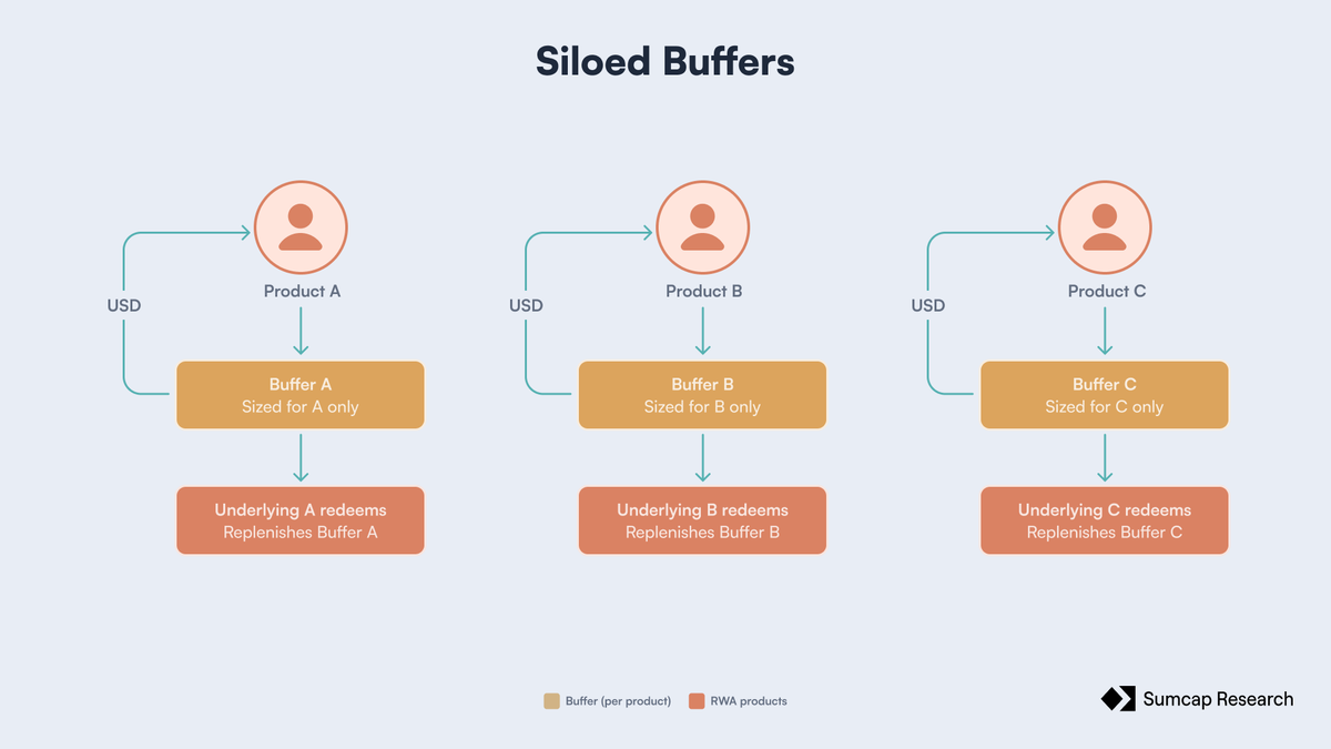 Sumcap's tweet photo. Duration risk can land in three places, and a buffer is one of them. It pays redemptions instantly up to a cap, with depositors earning a spread for the gap. 

MSL is @MidasRWA's shared build, one module serving many mTokens, cheaper because uncorrelated flows rarely peak together. 

The trade is resilience: a siloed buffer can't be drained by a neighbouring run, but sits idle in calm markets.