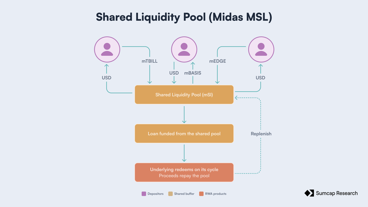 Sumcap's tweet photo. Duration risk can land in three places, and a buffer is one of them. It pays redemptions instantly up to a cap, with depositors earning a spread for the gap. 

MSL is @MidasRWA's shared build, one module serving many mTokens, cheaper because uncorrelated flows rarely peak together. 

The trade is resilience: a siloed buffer can't be drained by a neighbouring run, but sits idle in calm markets.