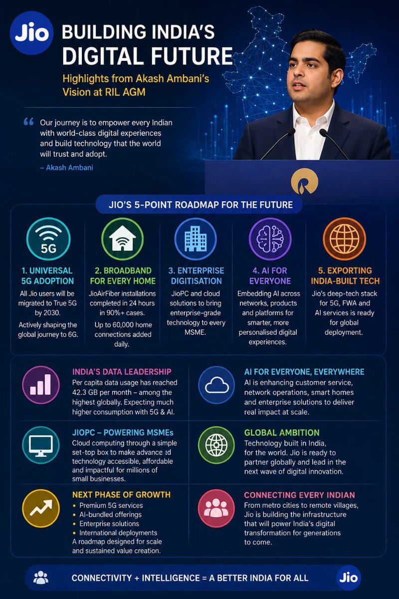 Manju__th's tweet photo. Jio is transforming it into a personal AI advisor that understands what you need and gets things done for you.      #RILAGM #JioIPOO https://t.co/iIs5yPEKtL