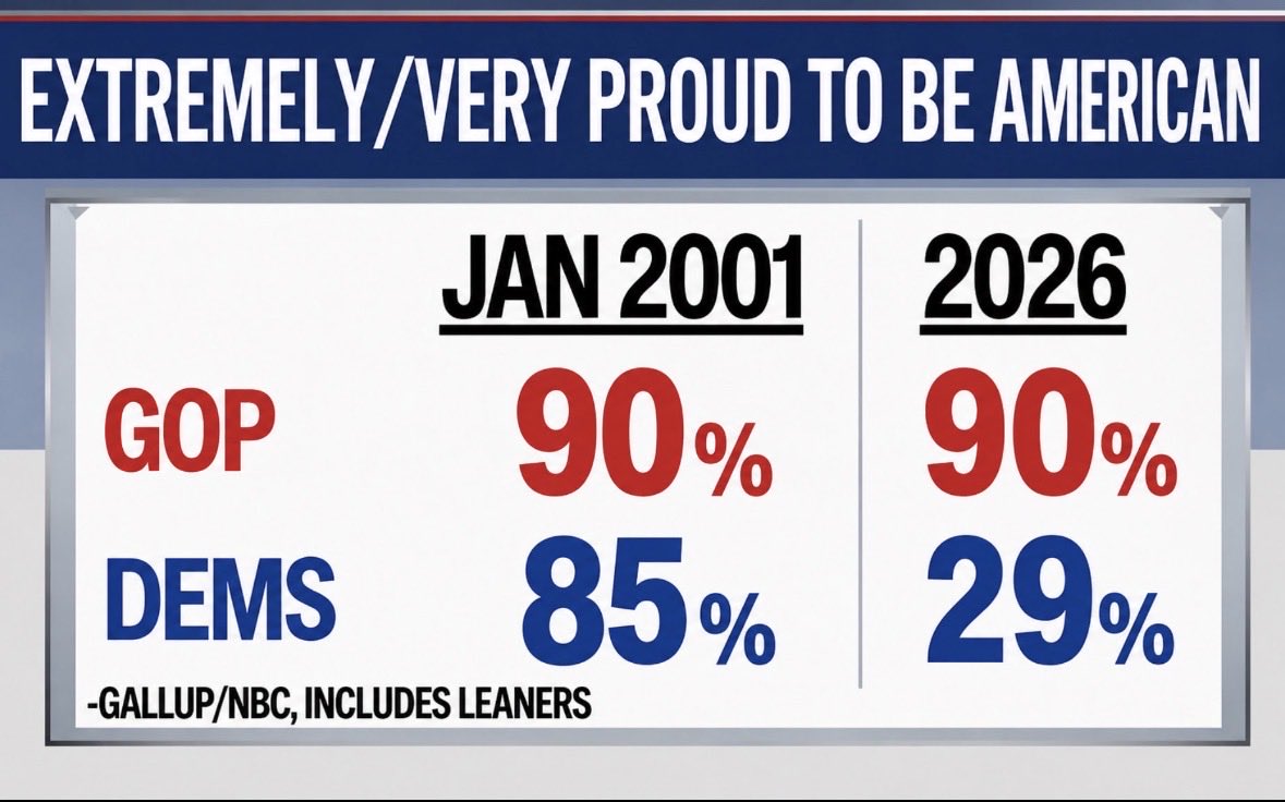 Abrams_Lake's tweet photo. @NBCNews It’s never been more clear. Republicans love America and democrats hate it. Life is great here and the liberal media are MISERABLE! https://t.co/o9CJPFFwJO