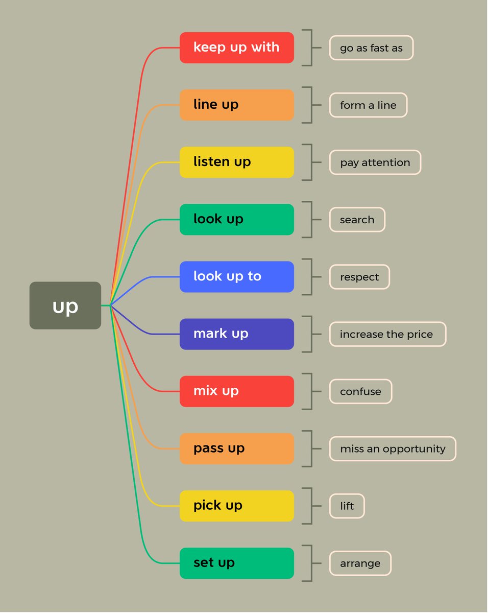 KaylaMichelle20's tweet photo. Master 1 new English phrasal verb daily! “Look up” = search for info (usually in a book/dictionary). Swipe for an example sentence that’ll help you use it! https://t.co/toQbyiX3nv