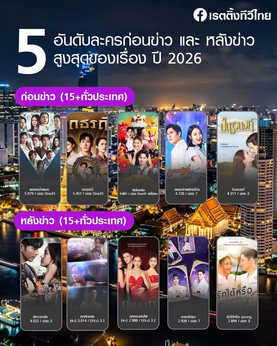 TooJira's tweet photo. Congratulation🎉 สิงโตลำซิ่ง ขยับอันดับขึ้นมาเป็นอันดับ 3 ใน Top 5 เรตติ้งละครก่อนข่าว
สูงสุดของเรื่อง ปี 2026 
(และเป็นเรื่องเดียวที่ยังไม่จบดำเนินมาเพียง 13 ตอนเท่านั้น)👏

ละครเย็น(ก่อนข่าว ช่วงเวลา 19:00 น.)
(กลุ่มข้อมูลผู้ชม 15+ทั่วประเทศ)
1. พลอยน้ำเพชร 5.979 / ช่อง One31
2. อกธรณี 5.457 / ช่อง One31
3. สิงโตลำซิ่ง 4.881 / ช่อง One31 (ยังไม่จบ)
4. เพลงรักพยัคฆ์ร้าย 4.720 / ช่อง 7
5. ปิ่นอนงค์ 4.311 / ช่อง 3

ที่มา: Rating TV Thai

#นุ๊กธนดล #NookThanadon
#สิงโตลำซิ่ง #ช่องวัน31 #One31 #OneD