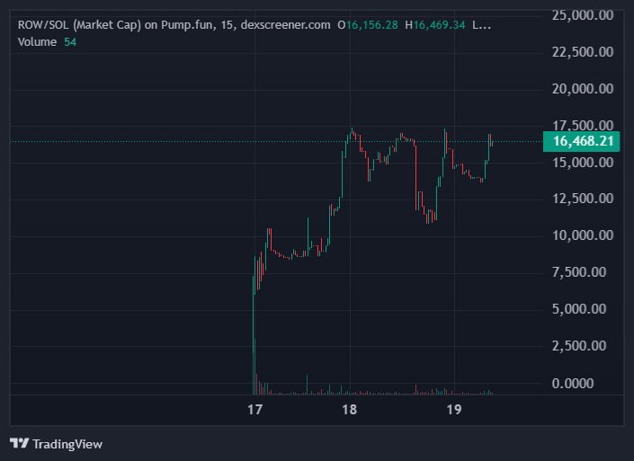 D_Real_HonourEx's tweet photo. $ROW it's really cooking guys get in and grab a bag https://t.co/XVIr17Xz0h