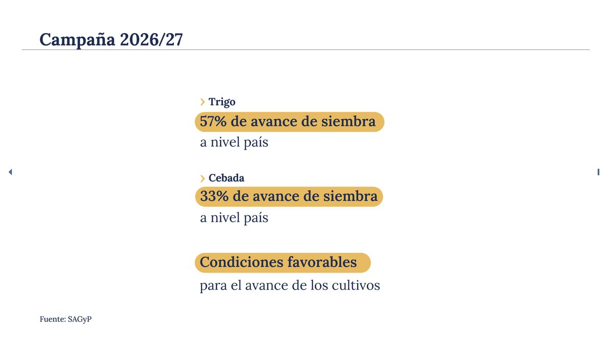 agriculturaar's tweet photo. Las estimaciones de avance de siembra proyectan una muy buena campaña fina 2026/2027, gracias a condiciones favorables que permiten un óptimo desarrollo productivo en gran parte de las regiones agrícolas del país.

Acceso al informe👇
https://t.co/k89h1UH2yE https://t.co/N07n3Xciny