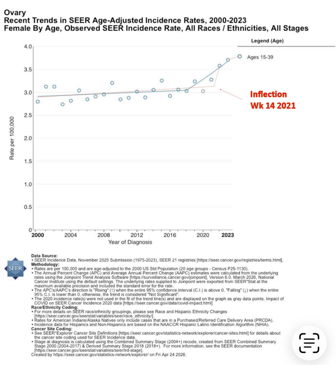 JBTC1971's tweet photo. @concretemilk Pfizer own study kill 15vs14 in the placebo and had efficacy of 0.7% so it literally didn’t work. Didn’t stay in the deltoid as they thought, cost billion in direct costs, trillions locking down which was needed to get people to take it and zero medium or long term testing. Idiot https://t.co/y0DpCRNtTW