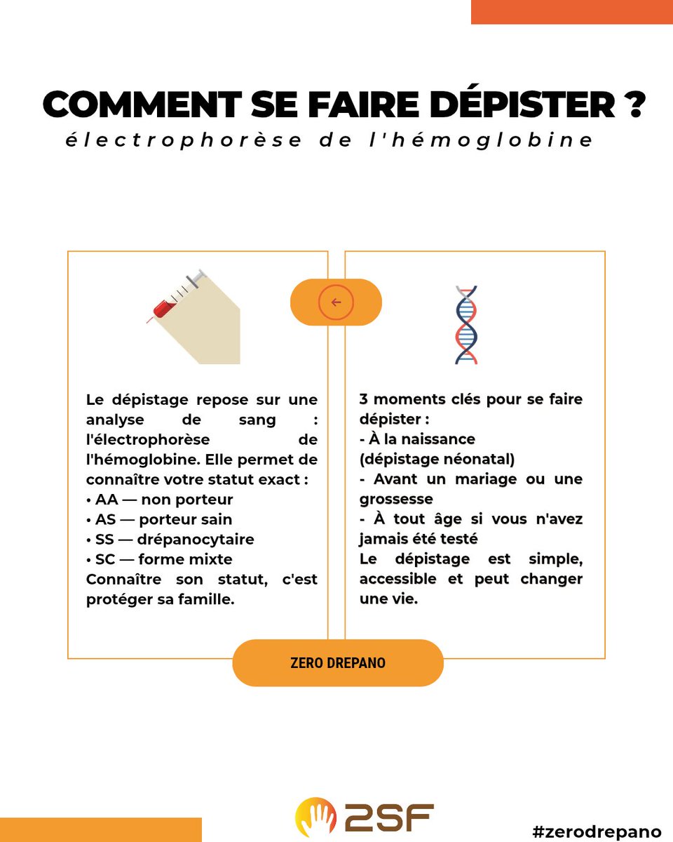 2sf_ong's tweet photo. La drépanocytose est la maladie génétique la plus répandue au monde.
Et pourtant, l'une des moins connues.
Derrière les chiffres, il y a des guerriers et guerrières qui se battent chaque jour, souvent en silence. https://t.co/iRsWgZaMh0