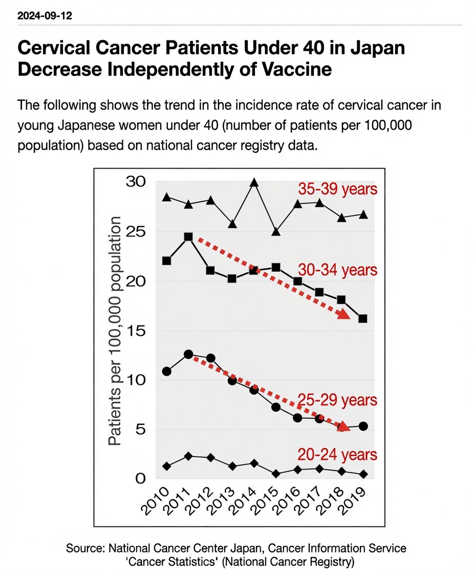 fseiichizb4's tweet photo. National Cancer Center data
In Japan, cervical cancer incidence among 25–34 year olds who had not received the HPV vaccine declined.

Comment:
Academic journals are always pushing vaccines.
Data that doesn’t fit the narrative never gets published.
https://t.co/8b9Uqpd6yS https://t.co/6DDfLtQHlr