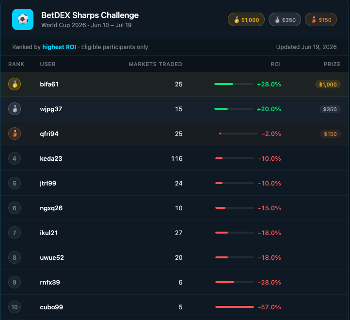 BetDEXLabs's tweet photo. Sharps Challenge Leaderboard - only 2 qualified users who are in the green! Get involved now and work your way up the leaderboard to win a share of $1,500. Full terms on https://t.co/fgxS3vtC32 https://t.co/GYWjDB3Ddh