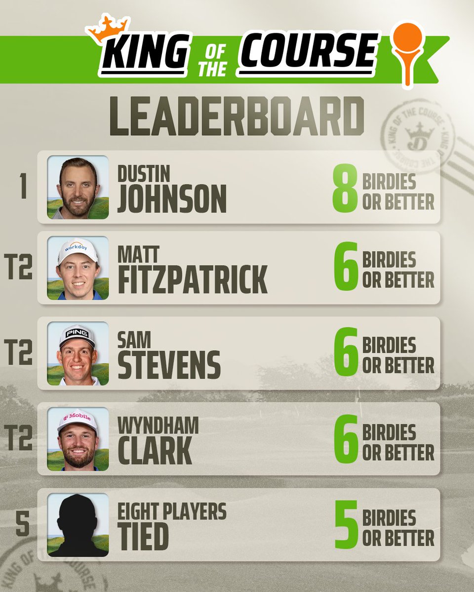 DKSports's tweet photo. Dustin Johnson has a two 'birdies or better' lead on three players through Round 1 of the 2026 US Open 👀

Will he take home King of the Course honors? https://t.co/3yp5t0HNZs