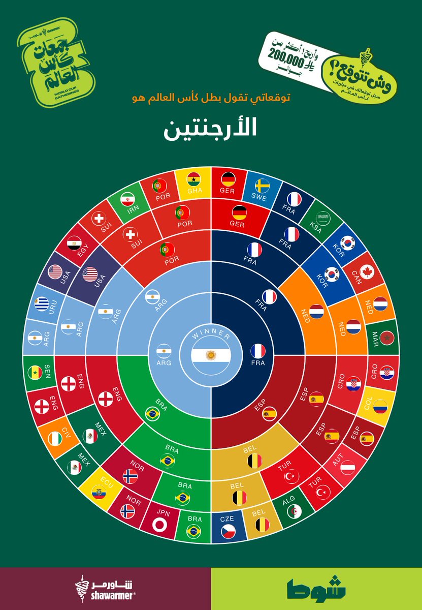 BdbdH7775's tweet photo. هذي توقعاتي لبطل كأس العالم.  في تحدي الطريق للنهائي #شاورمر https://t.co/EET9oMslE3