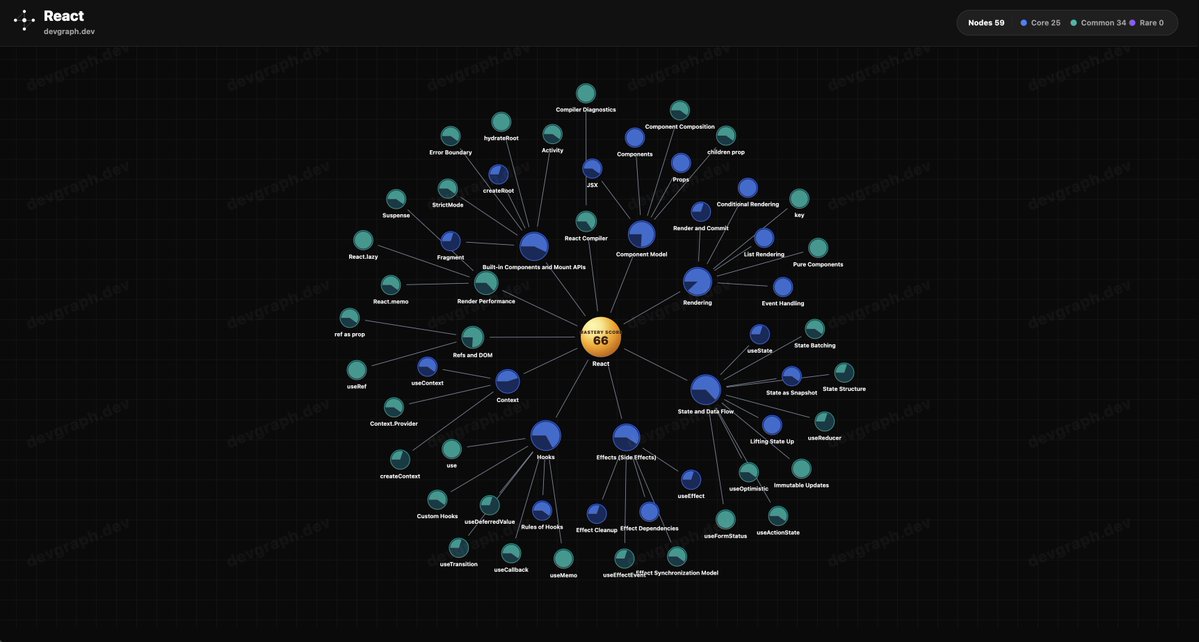 devgraphapp's tweet photo. Learning to code usually ends like this:

You watch tutorials.
You read docs.
You feel like you understand.

But later:
you cannot tell what you actually know.

DevGraph is built for that gap.

A knowledge graph where every node has a state:
Unknown / Understand / Proficient / Mastered.
