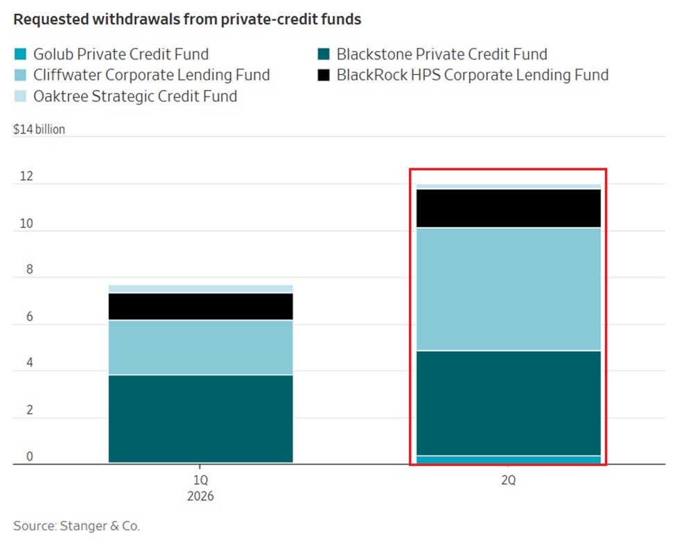 KobeissiLetter's tweet photo. The private credit crisis is getting worse:

Investor withdrawal requests from large private credit funds has surged +$4.3 billion QoQ, or +56%, to $12 billion so far in Q2 2026.

The Cliffwater Corporate Lending Fund saw the largest increase in redemption requests, rising +$3.0 billion to $5.3 billion.

This was followed by the Blackstone Private Credit Fund's redemption increase of +$720 million, to $4.5 billion.

This comes as new sales of business development companies (BDCs), the primary vehicle for retail private credit investing, dropped -74% YoY in April, to just $1.6 billion, the lowest monthly total since May 2023.

In other words, far fewer retail investors are putting new money into private credit funds as confidence in the sector rapidly deteriorates.

Outflows are expected to continue, with capital projected to leave private credit funds over the next 1 to 2 years before slowing.

Stress in the private credit market is rising.
