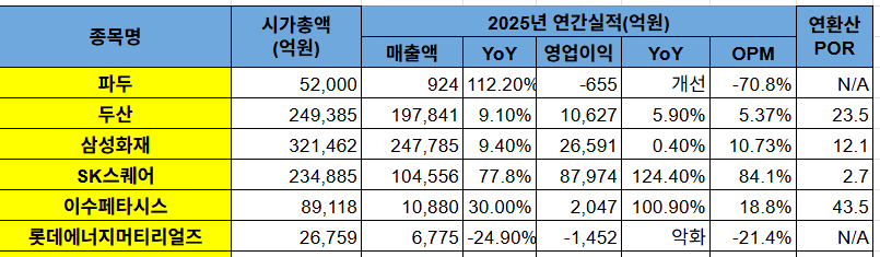 Jaymin_Alpha's tweet photo. 외국인이 삼전닉스 팔고 갈아탄 건 AI 저평가주 실적 및 밸류에이션 분석

1. 파두 — "외국인이 가장 많이 산 AI 스토리지 팹리스"  
시가총액 52,000억, 매출 924억(YoY 112.2%), 영업이익 -655억(개선), OPM -70.84%, POR N/A로 데이터센터용 eSSD 컨트롤러를 설계하는 팹리스 기업이고, AI 서버가 늘어날수록 고성능 저장장치 수요와 같이 움직입니다. 외국인이 삼성전자·SK하이닉스 비중을 줄이면서도 AI 반도체 사이클을 완전히 버리지 않고, 더 아래의 스토리지 컨트롤러로 옮겨간 흐름입니다.

2. 두산 — "AI 가속기용 CCL로 붙는 소재축"  
시가총액 249,385억, 매출 197,841억(YoY 9.1%), 영업이익 10,627억(YoY 5.9%), OPM 5.37%, POR 23.5배로 자체사업 중 전자BG가 핵심이고, 이곳에서 AI 가속기와 데이터센터용 고성능 CCL을 만듭니다. 기사에서는 롯데에너지머티리얼즈의 회로박, 두산 전자BG의 CCL, 이수페타시스의 PCB로 이어지는 구조가 언급됐습니다.

3. 삼성화재 — "삼성전자 지분가치 할인으로 보는 우회주"  
시가총액 321,462억, 매출 247,785억(YoY 9.4%), 영업이익 26,591억(YoY 0.4%), OPM 10.73%, POR 12.1배로 보험주지만, 이번 기사에서는 삼성전�� 지분을 보유한 간접투자 축으로 언급됐습니다. 삼성전자 주가가 크게 오르면서 보유 지분 가치가 부각됐고, 본업 가치보다 지분가치 할인 해소 관점이 붙습니다.

4. SK스퀘어 — "SK하이닉스 지분가치 우회축"  
시가총액 234,885억, 매출 104,556억(YoY 77.8%), 영업이익 87,974억(YoY 124.4%), OPM 84.14%, POR 2.7배로 SK하이닉스 지분가치가 핵심인 투자회사라, 하이닉스 직접 매수 부담이 커질 때 우회 선택지로 부각될 수 있습니다. 기사에서 삼성화재를 설명하면서 SK하이닉스가 오를 때 SK스퀘어가 같이 움직인 사례가 언급됐습니다.

5. 이수페타시스 — "AI 서버 PCB의 핵심 제조축"  
시가총액 89,118억, 매출 10,880억(YoY 30.0%), 영업이익 2,047억(YoY 100.9%), OPM 18.82%, POR 43.5배로 초고다층 PCB를 만드는 회사입니다. 두산 전자BG의 CCL을 기반으로 AI 가속기·서버용 PCB를 만드는 구조에서 최종 보드 제조에 가까운 위치입니다. 다만 기사에서는 이수페타시스가 외국인 차익실현 종목으���도 언급됐기 때문에, 밸류체인 핵심주와 단기 수급은 따로 봐야 합니다.

6. 롯데에너지머티리얼즈 — "AI 회로박의 앞단 소재 후보"  
시가총액 26,759억, 매출 6,775억(YoY -24.9%), 영업이익 -1,452억(악화), OPM -21.44%, POR N/A로 두산 전자BG와 고성능 PCB용 동박 개발·공급 협력을 진행한 회사입니다. AI 서버와 가속기는 고속 신호가 오가��� 때문에 표면이 매끈한 HVLP 동박 같은 고성능 회로박이 중요해집니다.

⚠️ 본 자료는 투자 참고용이며, 오류가 있을수 있습니다. 매수·매도를 권유하지 않습니다. 투자의 최종 책임은 본인에게 있습니다. (시가총액 기준일: 2026년 6월 13일)