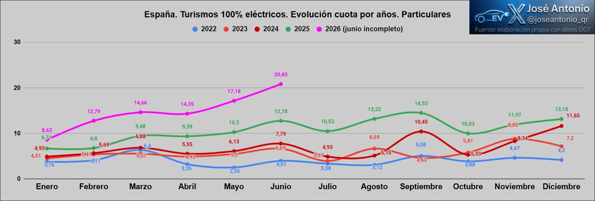 joseantonio_qr's tweet photo. España.

Cuota de penetración de vehículos 100% eléctricos, globales y particulares desde 2022 mes a mes.

Datos de junio de 2026 hasta el día 18. https://t.co/ieBYRjfnhc