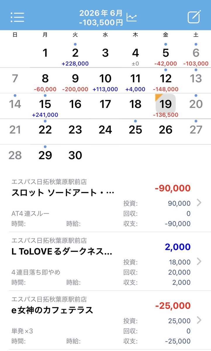 paimon_pachi's tweet photo. 2026/6/19
収支がスプラッシュマウンテン -136.5k

この収支表は50スロ❓
一日の投資額ワースト1、2、4位が今月なんですが❓

14時に10枚入ってたからもう一日ずっとしんどかった
なんかもう心折れてる
あーつらいよーしんどいよー🥲
このギャグ収支はいつまで続きますか...？ https://t.co/65RM5Ja1JU