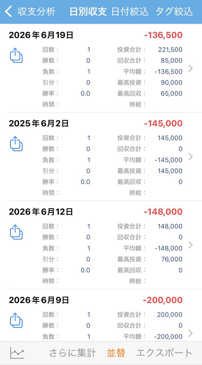 paimon_pachi's tweet photo. 2026/6/19
収支がスプラッシュマウンテン -136.5k

この収支表は50スロ❓
一日の投資額ワースト1、2、4位が今月なんですが❓

14時に10枚入ってたからもう一日ずっとしんどかった
なんかもう心折れてる
あーつらいよーしんどいよー🥲
このギャグ収支はいつまで続きますか...？ https://t.co/65RM5Ja1JU