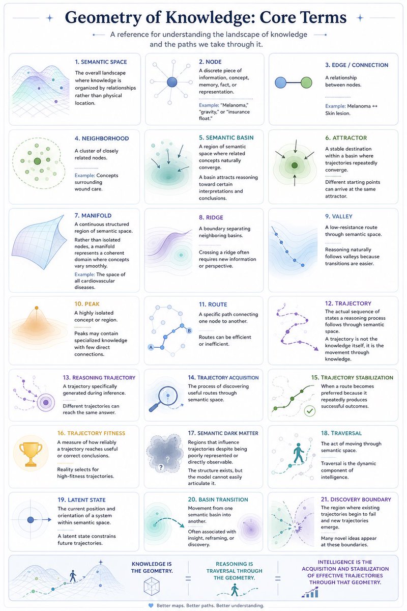 RISignal's tweet photo. Knowledge is the geometry.

Reasoning is traversal through the geometry.

Intelligence is the acquisition and stabilization of effective trajectories through that geometry. https://t.co/zODgsshKmo