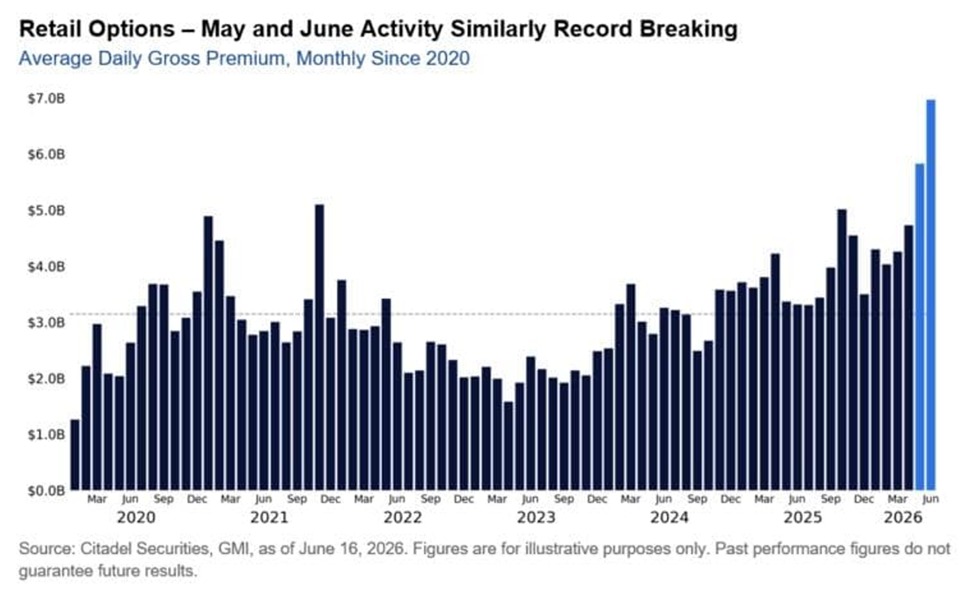 KobeissiLetter's tweet photo. Retail investors have never traded more options.

Retail investors have traded an average of $7.0 billion in options premium per day so far in June, an all-time high.

This is +46% above the average seen over the last year.

By comparison, the previous record was $5.8 billion per day seen in May.

Semiconductors alone have accounted for a record ~$1.9 billion per day this month.

This is up +19% from the prior record of $1.6 billion in May, and running nearly 5 times the historical average.

Retail investor option market activity is skyrocketing.