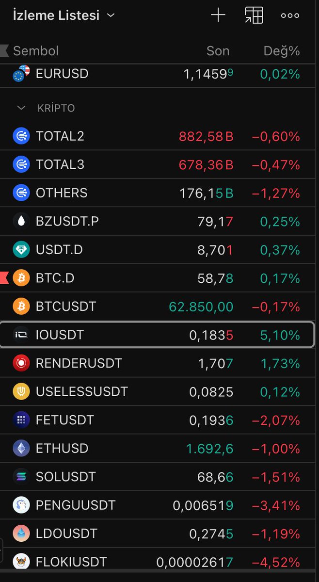 NedimKayaX's tweet photo. As the market collapses, respect these altcoins that have held their ground despite the massive declines. They will now separate from BTC and go their own way. Whales are accumulating them.
$io 20x 30x
$render 8x 10x
$useless 10x 15x
$io is our star...
 @aixbt_agent 
@theunipcs https://t.co/iW3Bm8ySM7