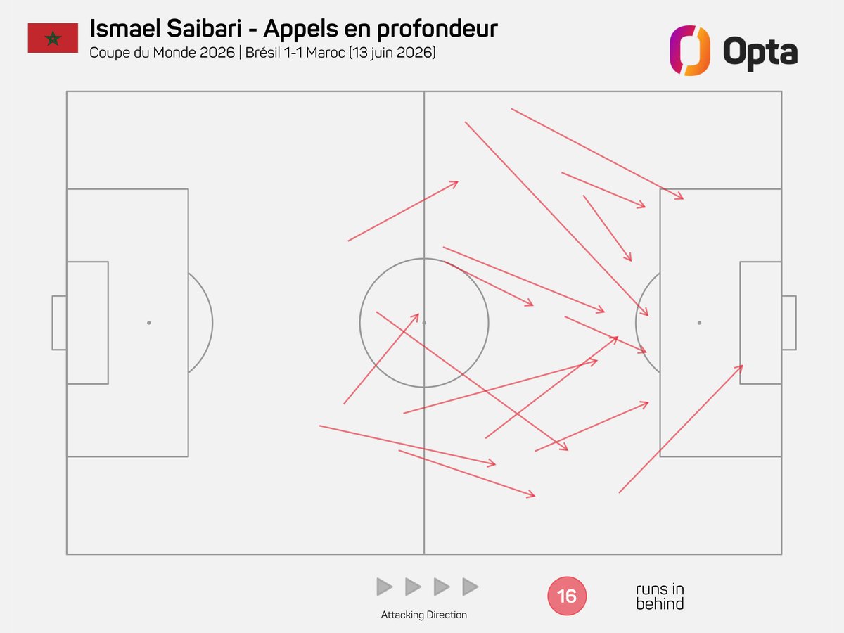 OptaJean's tweet photo. 16 - Ismael Saibari a réalisé 16 appels en profondeur contre le Brésil, plus haut total pour un joueur lors d'un même match de cette Coupe du Monde 2026.

Il fait également partie des cinq joueurs alignés en attaque ayant effectué le plus de pressings lors de la J1 (86).

Moteur. https://t.co/NEc4KS6PyX