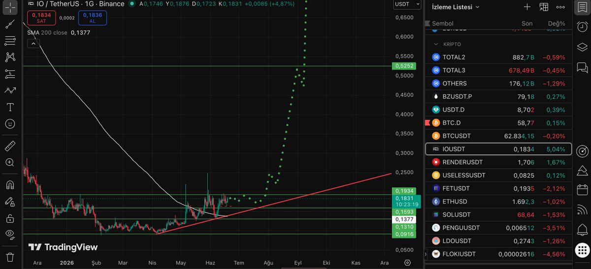 NedimKayaX's tweet photo. As the market collapses, respect these altcoins that have held their ground despite the massive declines. They will now separate from BTC and go their own way. Whales are accumulating them.
$io 20x 30x
$render 8x 10x
$useless 10x 15x
$io is our star...
 @aixbt_agent 
@theunipcs https://t.co/iW3Bm8ySM7
