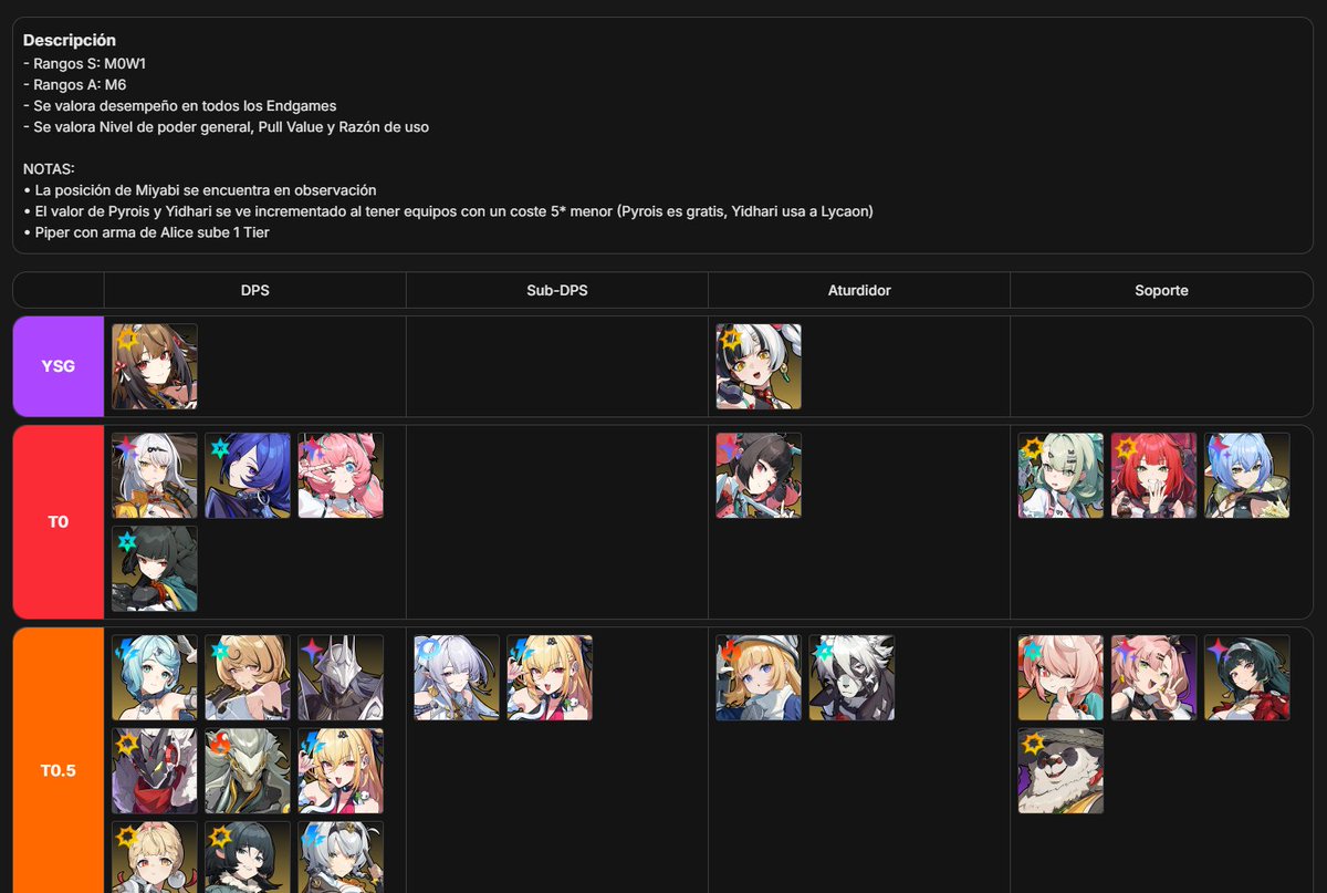 AkademiyaGG's tweet photo. Ya tenéis disponible en la web la tier list de la 3.0 del ZZZ!!

Autores: @soulcito1_, @_ElChavi, Bondrewd y @wraxui 

¿Qué os parece? https://t.co/ap5XS8SNCt