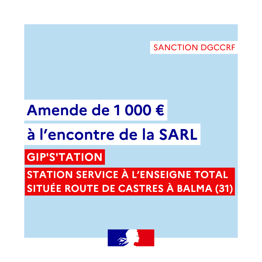 Sanction DGCCRF 
Amende de 1000 euros à l’encontre de la SARL GIP'S'TATION
Station-service à l’enseigne TOTAL située Route de Castres à Balma (31130).
