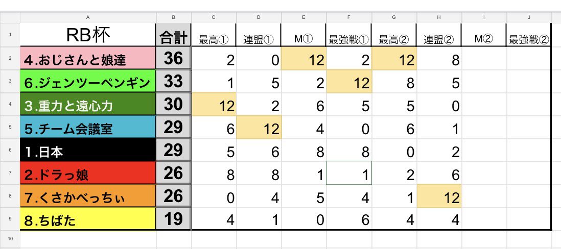 REDBEAR2467's tweet photo. REDBEAR杯、⑥節結果
優勝は「くさかべっちぃ」チーム🥇
全チームを大混戦の渦に🌀

店主が勝手に選んだ、本日のＭＶＰは「つとこちゃん」👏

次回は、7/7（火）
Mルール🀄️
#RB杯 https://t.co/nRAC7Ru4Ch