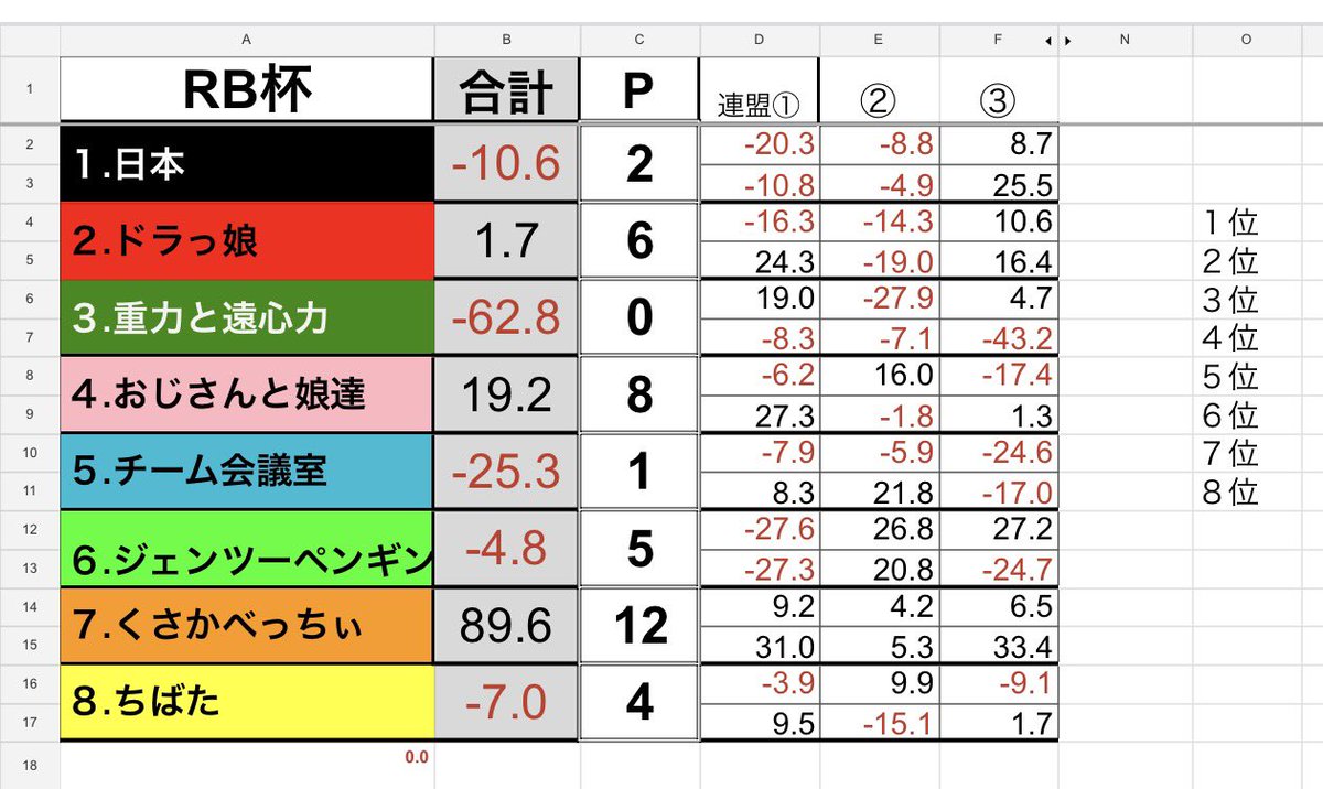 REDBEAR2467's tweet photo. REDBEAR杯、⑥節結果
優勝は「くさかべっちぃ」チーム🥇
全チームを大混戦の渦に🌀

店主が勝手に選んだ、本日のＭＶＰは「つとこちゃん」👏

次回は、7/7（火）
Mルール🀄️
#RB杯 https://t.co/nRAC7Ru4Ch
