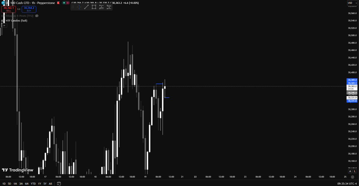 berk_ep's tweet photo. 19/06/2026 +1.7 RR . Swept 1H Buyside but left a 15m FVG behind. after retraced to 15m fvg looked for 3m ifvg . breakeven at 1m ITH . Had to close early because of smt at highs . Done for the day . https://t.co/UQEK9Uwkbw