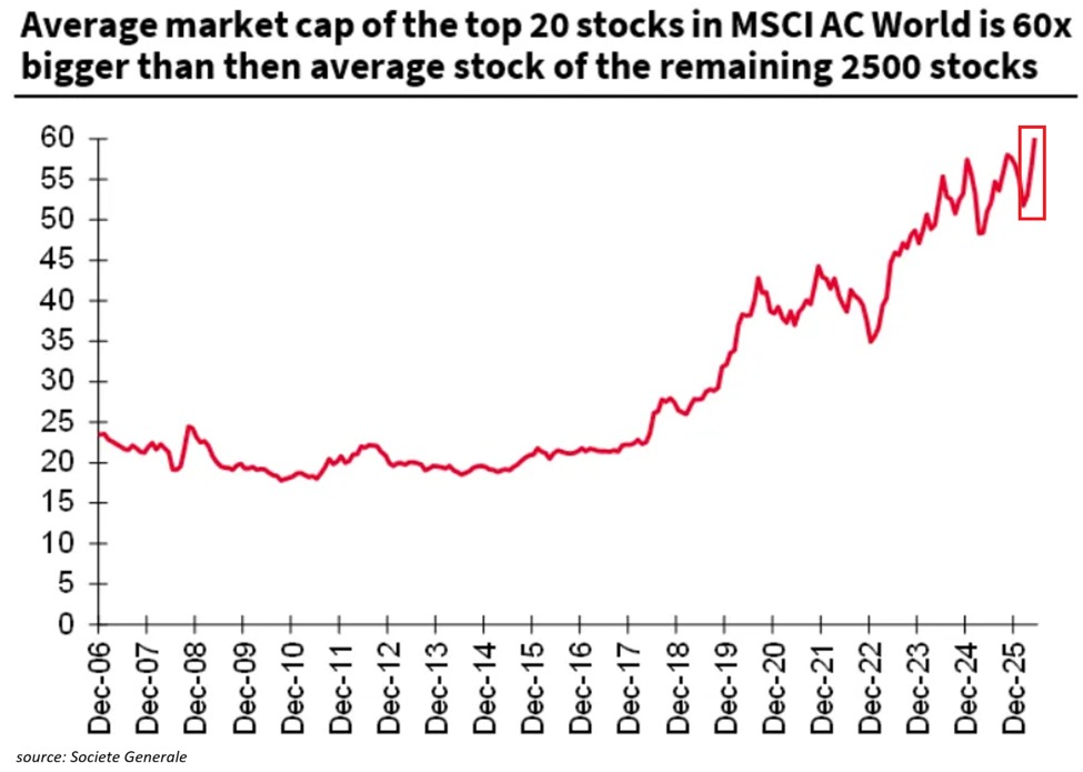 KobeissiLetter's tweet photo. Global equity markets have never been this concentrated:

The average market cap of the top 20 stocks in the MSCI All-Country World Index (ACWI) is now 60 times larger than the average stock among the remaining ~2,500 constituents.

This ratio has DOUBLED over the last 7 years, driven by US mega-cap technology stocks.

By comparison, this ratio did not exceed 25x between 2006 and 2017.

Meanwhile, semiconductor-heavy Taiwan and South Korea together account for ~49% of the MSCI Emerging Markets Index, more than double China’s 21%.

This comes despite their combined GDP of ~$3.0 trillion representing just 14% of China’s $21 trillion economy.

Tech companies are driving global equity markets more than ever.