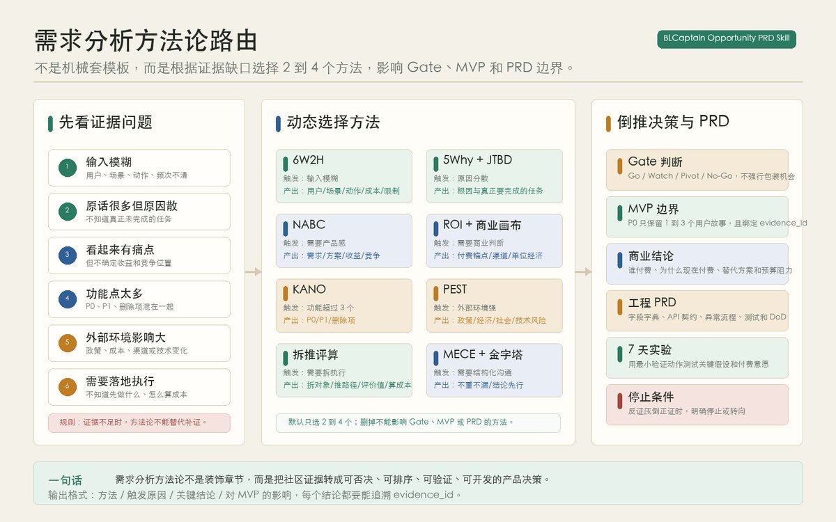 我做了一个基于 Codex 的多模型讨论 Skill： BLCaptain Opportunity PRD Skill 它不是「输入一个想法 ...