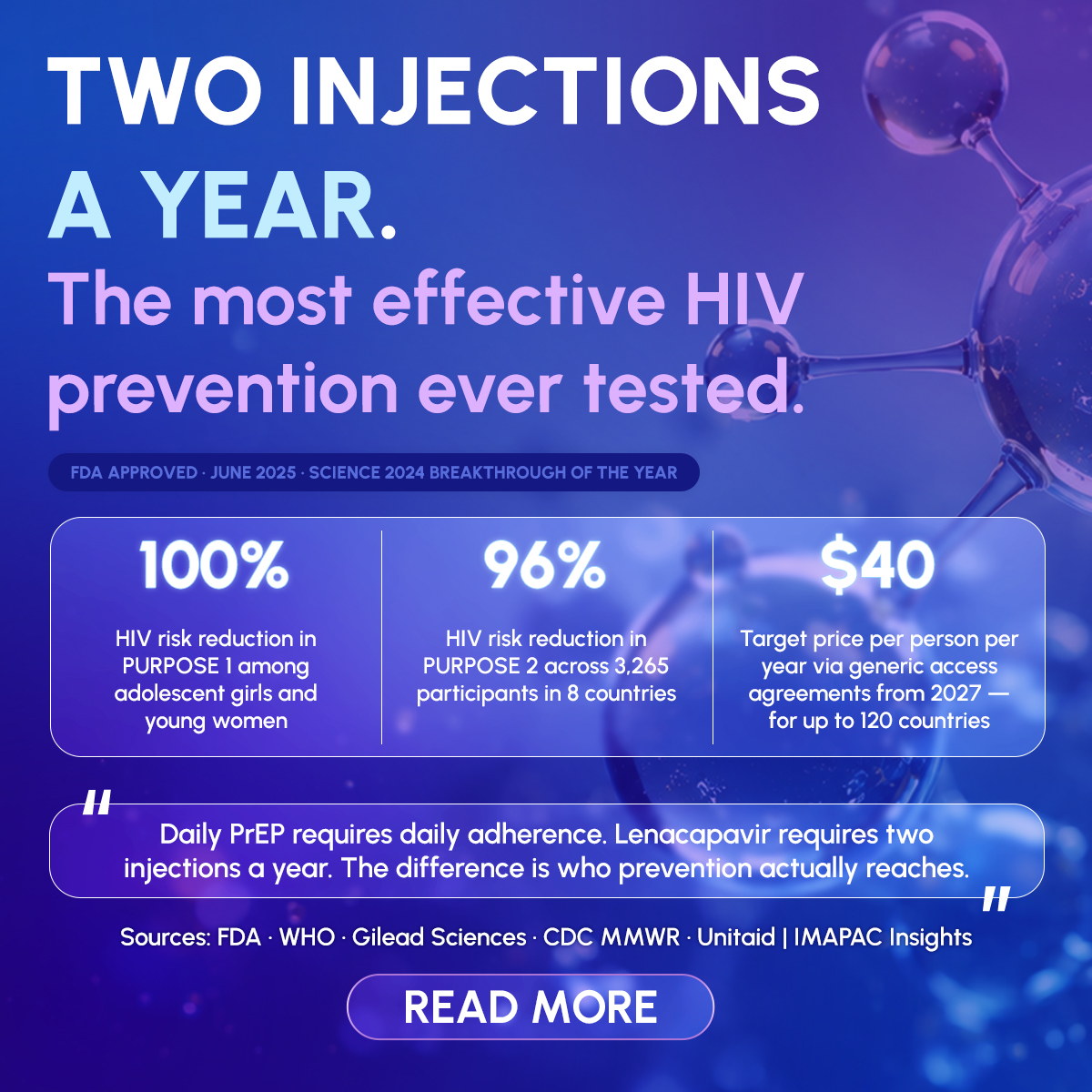 imapac's tweet photo. Two injections a year. Zero HIV infections in trials. 

Science's 2024 Breakthrough of the Year is now approved for HIV prevention. 

Brazil helped generate the data, yet can't access a generic version. 

#HIV #PrEP #Lenacapavir #GlobalHealth https://t.co/CSkiuznEm1