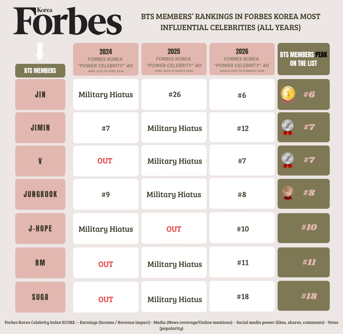 JINSRECORD's tweet photo. The ranking History of BTS members in Forbes Korea’s Most powerful Celebrities LIST.

#방탄소년단진 #진 #BTSJIN #JIN https://t.co/jDnLTYPxUB