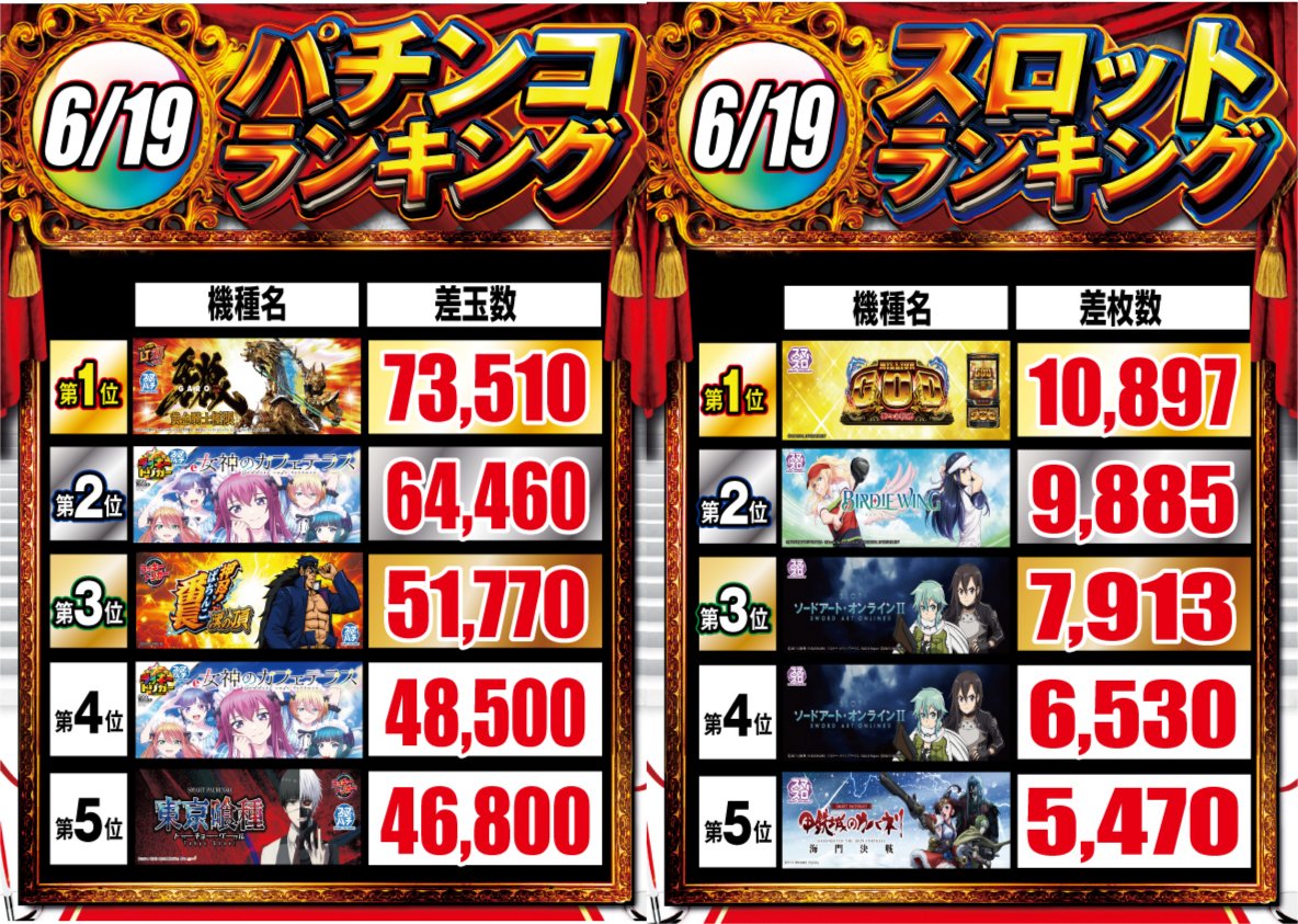 🔴6月19日差玉ランキング🔴 «パチンコ» 🥇e牙狼12 🥈e女神のカフェ