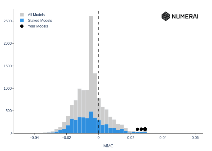 kk1110tt's tweet photo. I'm aware that I am recognized as a Japanese guy who translates @numerai  stuff, but one day I'd rather be recognized as someone who is good at quantitative trading. https://t.co/FeVNJY5Otq