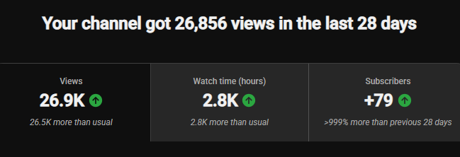 Toxic_Caress's tweet photo. @YouTube, I am keeping an eye on my channel as I've had some videos jump up in views, my Valid Public Watch Hours total doesn't seem to have increased, despite my analytics showing the below.

Well over 72 Hours since uploading, why hasn't it changed

https://t.co/JC1R736ECs https://t.co/3vxxX8r4a3