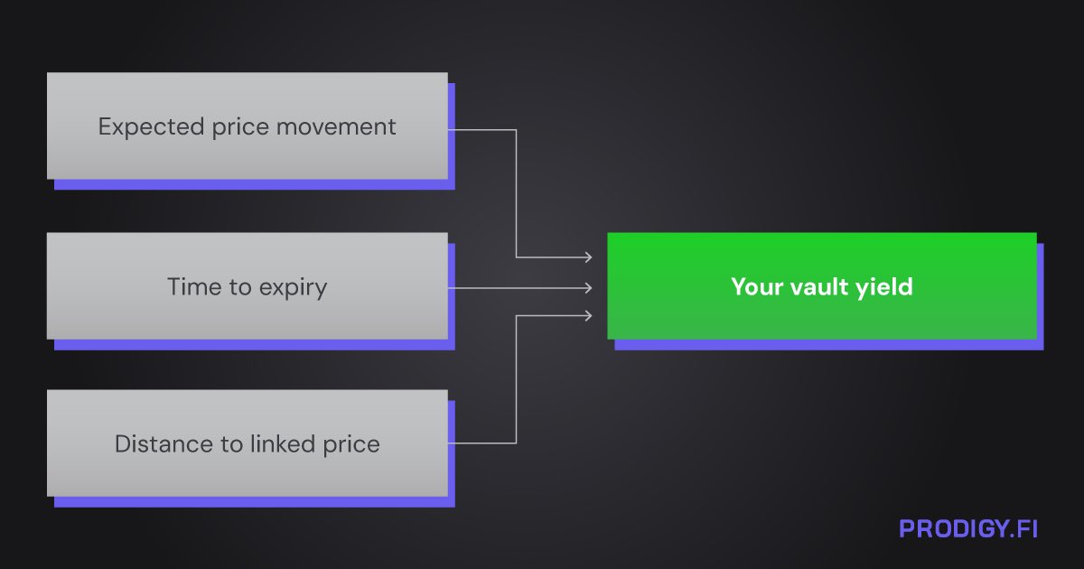 ProdigyFi's tweet photo. how ProdigyFi V2 sets vault yields:
yield isn't arbitrary. it's calculated from real options market data.

implied movement expectations. 
time to expiry. 
how far the linked price sits from current market.

all three feed into the same pricing model institutional options desks use.
when fear is elevated (like now) which drives up expected price movement, vault yields go up. 
options get more expensive to sell, so the premium you collect is bigger.

when time to expiry is longer, yields compound differently.

this isn't a promotional rate. it's a market-driven rate.

the same data that prices institutional options prices your vault yield. 
but don't need to trade options to earn it, great bonus.

https://t.co/7mnXtpsIec