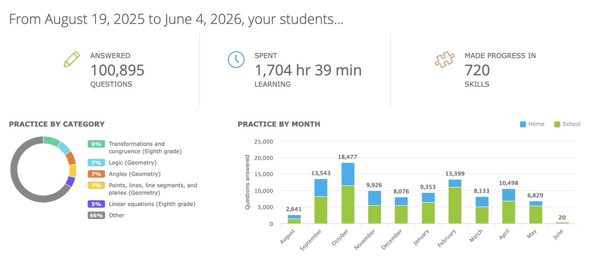 AtteaMathletes's tweet photo. Another school year complete, so let's keep the tradition going!  

✅100,895 questions answered   
✅1,704 hours practiced   
✅720 skills improved

@IXLLearning continues to be the BEST investment
@glenview34 has ever made!!!

@AtteaSchool
#weared34 https://t.co/4ASZxbXXw8