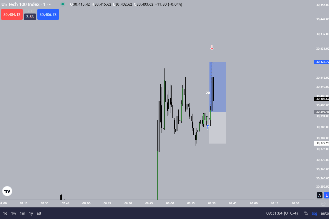 berk_ep's tweet photo. 19/06/2026 +1.7 RR . Swept 1H Buyside but left a 15m FVG behind. after retraced to 15m fvg looked for 3m ifvg . breakeven at 1m ITH . Had to close early because of smt at highs . Done for the day . https://t.co/UQEK9Uwkbw