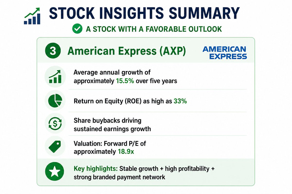 sunflowerl_ove's tweet photo. ✅ A stock with a favorable outlook:

3️⃣ American Express (AXP)

Average annual growth of approximately 15.5% over five years
Return on Equity (ROE) as high as 33%
Share buybacks driving sustained earnings growth
Valuation: Forward P/E of approximately 18.9x
👉 Key highlights: Stable growth + high profitability + strong branded payment network