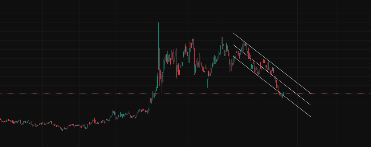 Macrobysunil's tweet photo. Crude oil looks ready for a short-covering up move.

The recent selling has become extremely stretched.

Price was pushed aggressively lower inside the descending channel, and even slipped below the lower end of the channel.

But the important point is this:

It could not sustain below the channel.

That failed breakdown tells us sellers may have exhausted themselves near the lower extreme.

When price breaks below a channel and immediately starts getting absorbed, it often signals that the move is no longer fresh selling — it is emotional, late-stage selling.

This is where shorts become vulnerable.

Crude is now trading near a key support zone from the previous breakout structure, while downside momentum is slowing.

So the risk-reward is shifting.

Fresh shorts here are late.

And reclaim back into the channel, followed by strength above the recent breakdown zone, can trigger a fast short-covering move.

My view:

Crude oil may be setting up for a sharp relief bounce from here.

The broader correction is still valid, but the immediate downside looks overextended. Sellers had their chance below the channel and failed to hold it. That failure itself is the signal.
