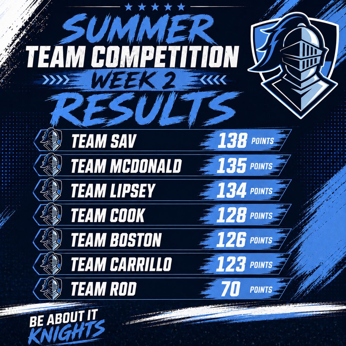 loy_norrix's tweet photo. 🔥 WEEK 2 STANDINGS ARE HERE! 🔥

The battle for the top is getting TIGHT. 💥

Just 4 points separate 1st and 3rd place, and only 15 points separate the top six teams. Every attendance point, every competition, and every effort is making a difference.

With one week left in the first phase of summer competition, the question is simple:

Will the race stay this close… or will someone separate from the pack and take control?

For the teams chasing from behind, there's still plenty of time to make a move. Show up. Compete. Earn points.Momentum can change in a single week.