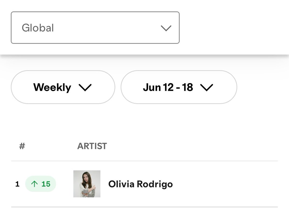 livbeblossomed's tweet photo. Olivia Rodrigo has reached number 1 on Global Weekly Top Artist for the first time in her career!! https://t.co/3smhSWinBr