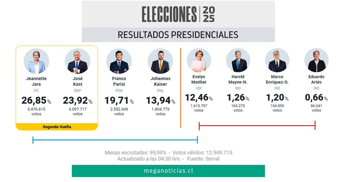 zeukrob's tweet photo. @meganoticiascl Dejen de darle cobertura a esta anciana patética del 5to lugar más cercana a Artés. https://t.co/AhdbJ84njT